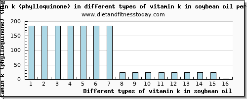 vitamin k in soybean oil vitamin k (phylloquinone) per 100g